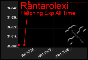 Total Graph of Rantarolexi