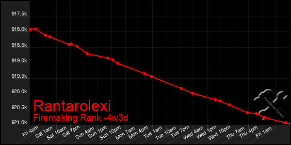 Last 31 Days Graph of Rantarolexi