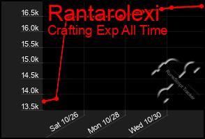 Total Graph of Rantarolexi