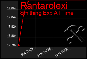 Total Graph of Rantarolexi