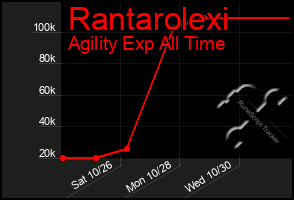 Total Graph of Rantarolexi