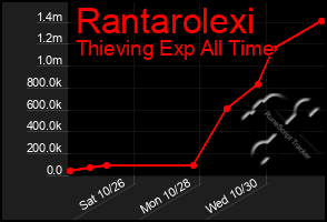 Total Graph of Rantarolexi