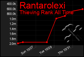 Total Graph of Rantarolexi