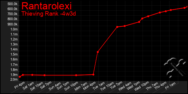 Last 31 Days Graph of Rantarolexi