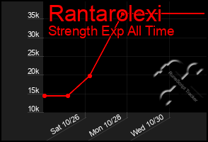 Total Graph of Rantarolexi