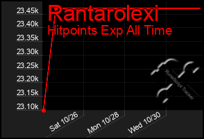 Total Graph of Rantarolexi