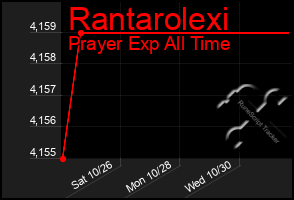 Total Graph of Rantarolexi