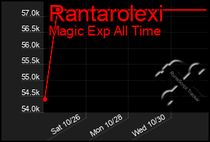 Total Graph of Rantarolexi