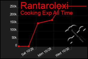 Total Graph of Rantarolexi