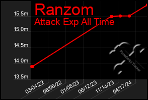 Total Graph of Ranzom