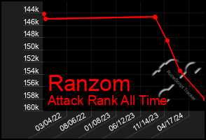 Total Graph of Ranzom