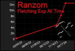 Total Graph of Ranzom