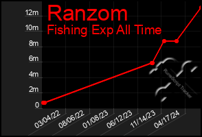 Total Graph of Ranzom