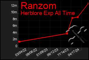 Total Graph of Ranzom