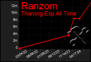 Total Graph of Ranzom