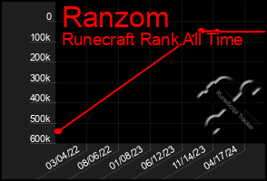 Total Graph of Ranzom