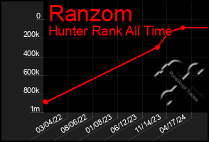 Total Graph of Ranzom