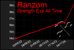 Total Graph of Ranzom