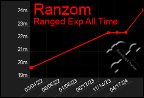 Total Graph of Ranzom