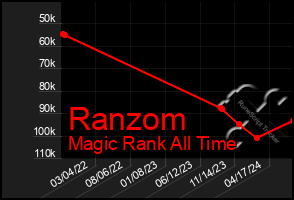 Total Graph of Ranzom