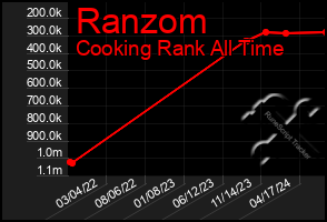 Total Graph of Ranzom