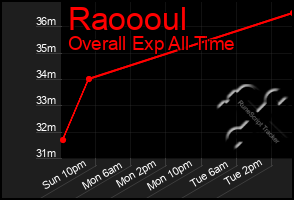 Total Graph of Raoooul