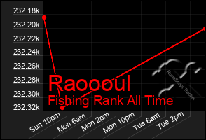 Total Graph of Raoooul