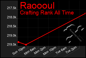 Total Graph of Raoooul