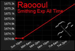 Total Graph of Raoooul