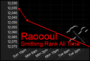 Total Graph of Raoooul