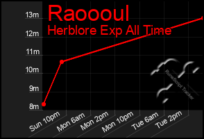 Total Graph of Raoooul