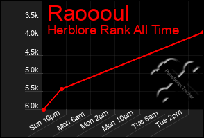 Total Graph of Raoooul