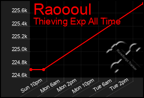 Total Graph of Raoooul