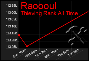 Total Graph of Raoooul