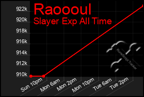 Total Graph of Raoooul