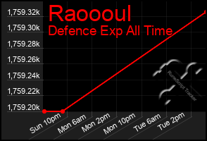 Total Graph of Raoooul