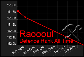 Total Graph of Raoooul