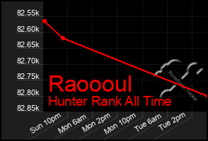 Total Graph of Raoooul