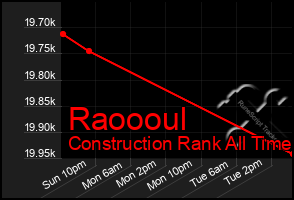 Total Graph of Raoooul