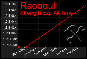 Total Graph of Raoooul