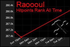 Total Graph of Raoooul