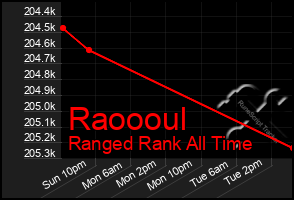 Total Graph of Raoooul