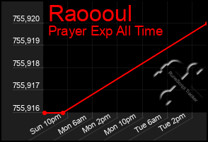 Total Graph of Raoooul