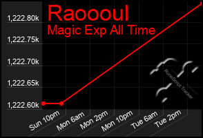 Total Graph of Raoooul