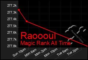 Total Graph of Raoooul