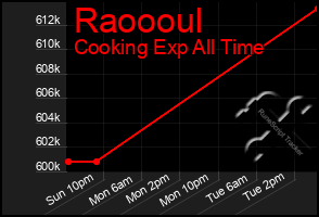 Total Graph of Raoooul