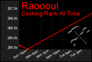 Total Graph of Raoooul