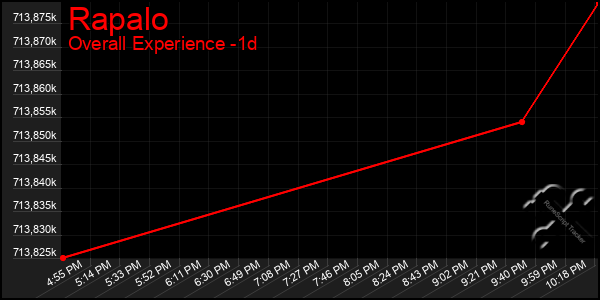 Last 24 Hours Graph of Rapalo