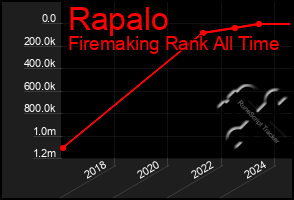 Total Graph of Rapalo