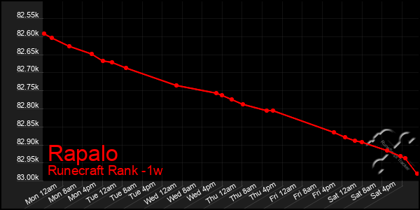 Last 7 Days Graph of Rapalo